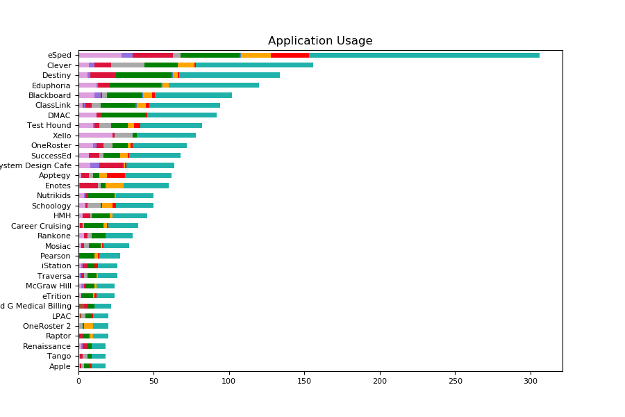 Districts per Application